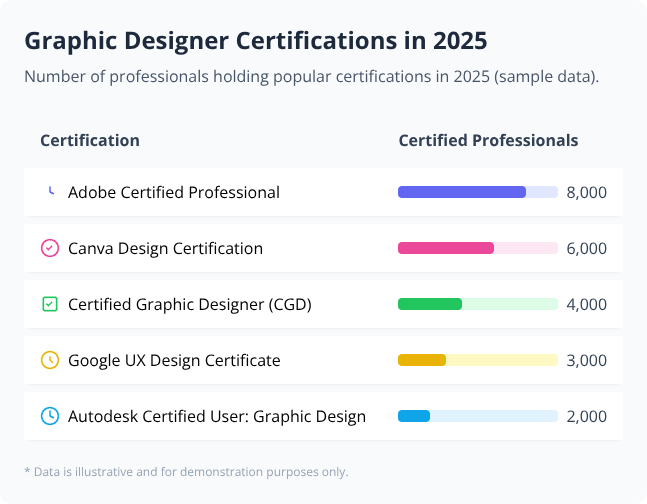 Bar chart table showing 2025 certification counts for graphic designers across five popular programs