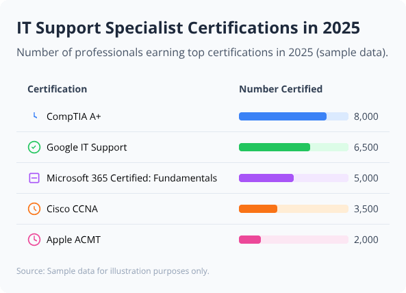 Bar chart table showing 2025 certification counts for IT Support Specialist, with CompTIA A+ leading