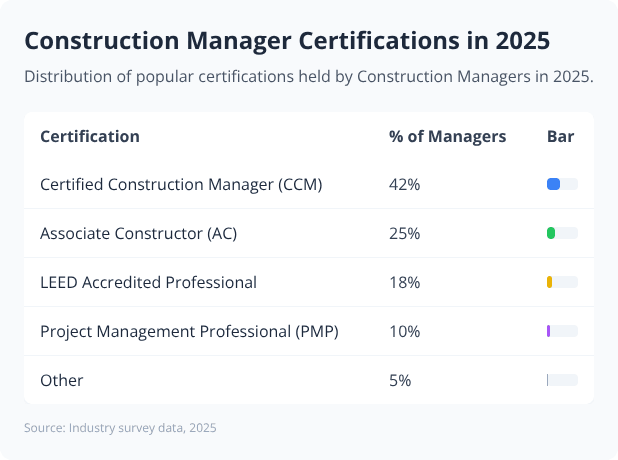 Bar chart table showing 2025 certification percentages for Construction Managers, including CCM, AC, LEED AP, PMP, and Other