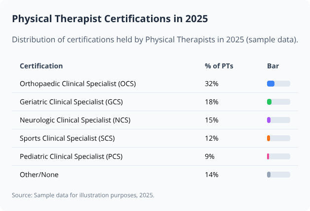 Bar chart table showing 2025 distribution of Physical Therapist certifications by percentage Bar chart table showing 2025 distribution of Physical Therapist certifications by percentage