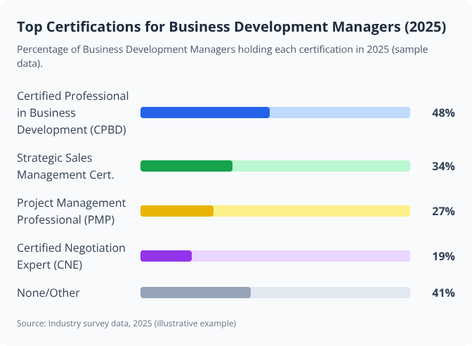 Bar graph showing 2025 certification rates for Business Development Managers, with five certifications compared by percentage
