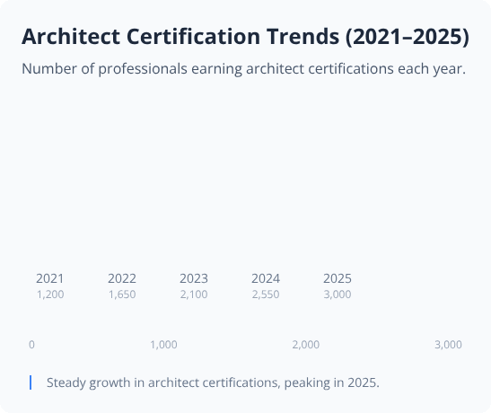 Bar graph showing annual increase in architect certifications from 2021 to 2025, peaking at 3,000 in 2025