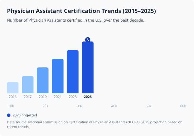 Bar graph showing increasing number of Physician Assistant certifications from 2015 to projected 2025 Bar graph showing increasing number of Physician Assistant certifications from 2015 to projected 2025