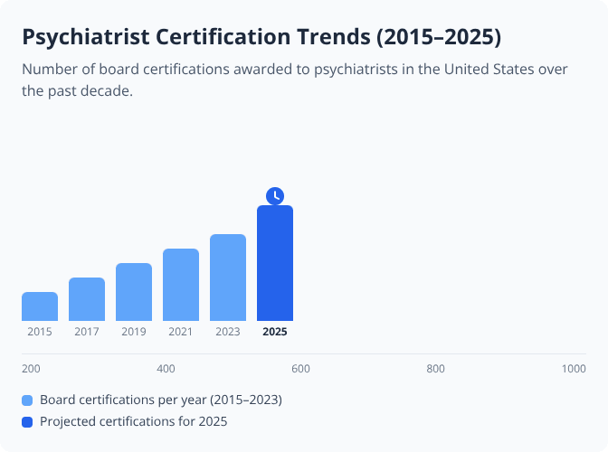 Bar graph showing increasing psychiatrist certifications from 2015 to 2025, with 2025 as the highest and highlighted Bar graph showing increasing psychiatrist certifications from 2015 to 2025, with 2025 as the highest and highlighted