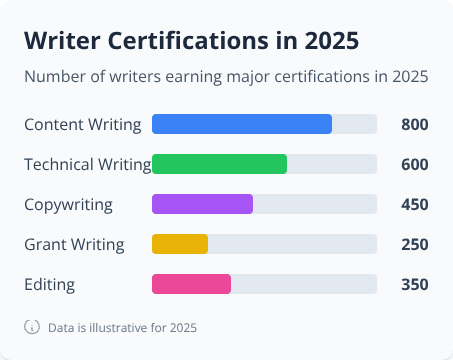 Bar graph showing number of writers earning five types of certifications in 2025 Bar graph showing number of writers earning five types of certifications in 2025