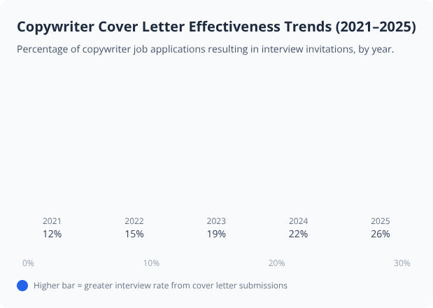 Bar graph showing rising copywriter cover letter interview rates from 2021 to 2025, peaking at 26% in 2025 Bar graph showing rising copywriter cover letter interview rates from 2021 to 2025, peaking at 26% in 2025