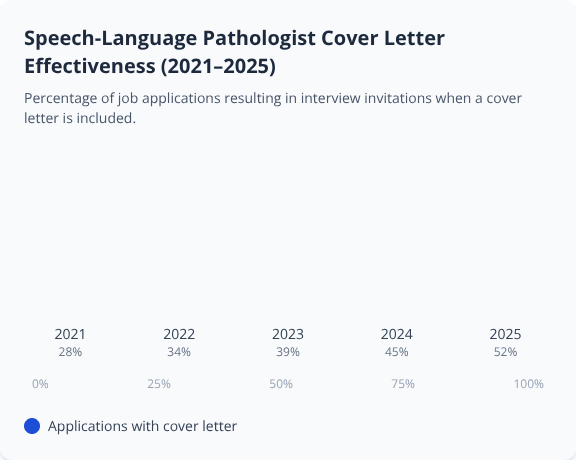 Bar graph showing rising effectiveness of Speech-Language Pathologist cover letters from 2021 to 2025