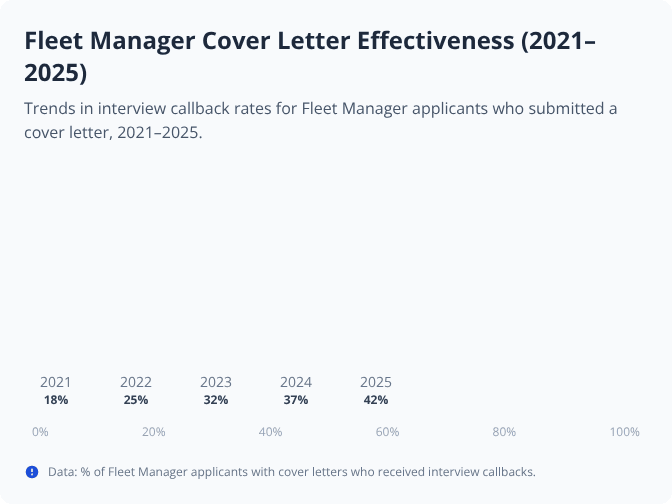 Bar graph showing rising interview callback rates for Fleet Manager cover letters from 2021 to 2025, reaching 42% in 2025 Bar graph showing rising interview callback rates for Fleet Manager cover letters from 2021 to 2025, reaching 42% in 2025
