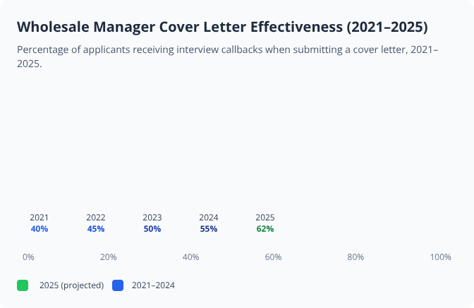 Bar graph showing rising interview callback rates for Wholesale Manager cover letters from 2021 to 2025, peaking at 62% in 2025