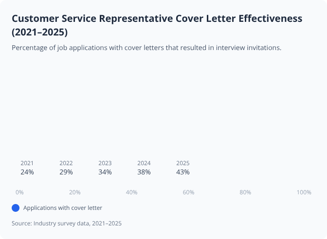 Bar graph showing rising interview rates for Customer Service Representative cover letters from 2021 to 2025