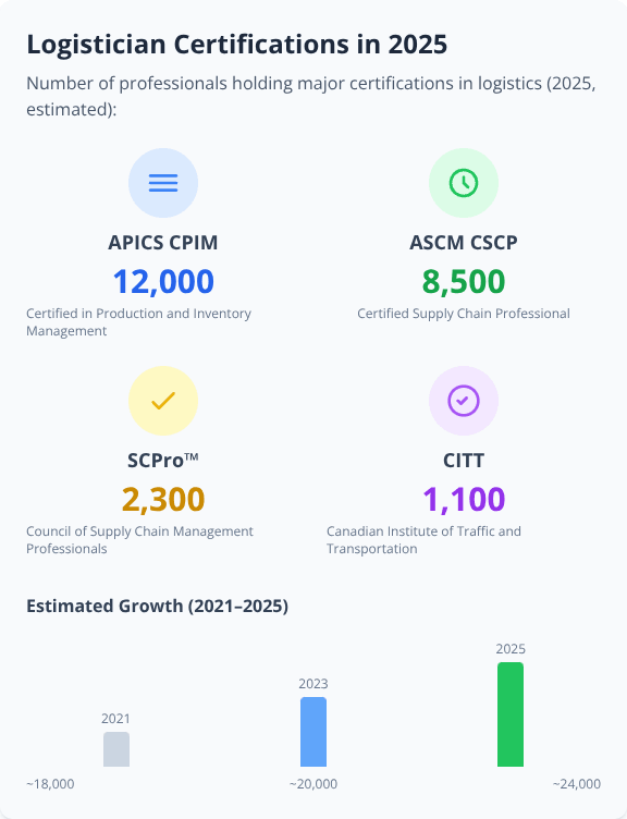 Infographic showing 2025 certification numbers for logisticians and a bar chart of estimated growth from 2021 to 2025 Infographic showing 2025 certification numbers for logisticians and a bar chart of estimated growth from 2021 to 2025