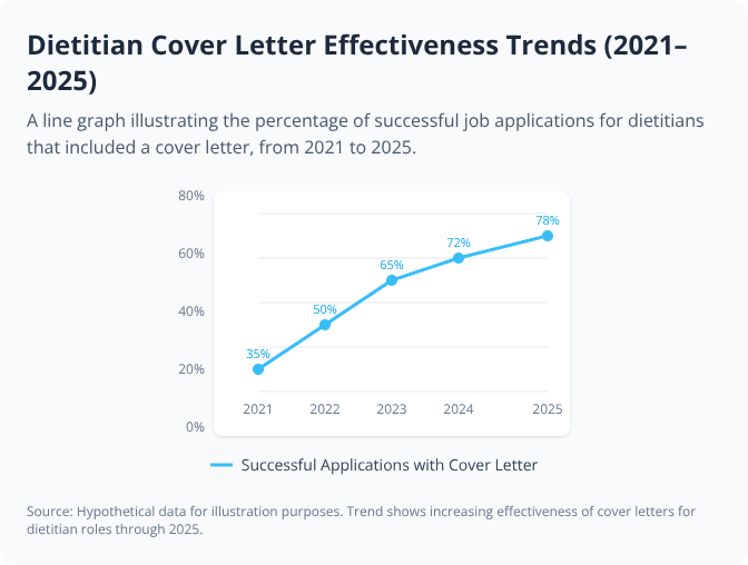 Line graph showing rising success rates for dietitian job applications with cover letters from 2021 to 2025 Line graph showing rising success rates for dietitian job applications with cover letters from 2021 to 2025