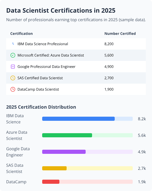 Table and bar chart showing 2025 certification counts for top Data Scientist credentials Table and bar chart showing 2025 certification counts for top Data Scientist credentials