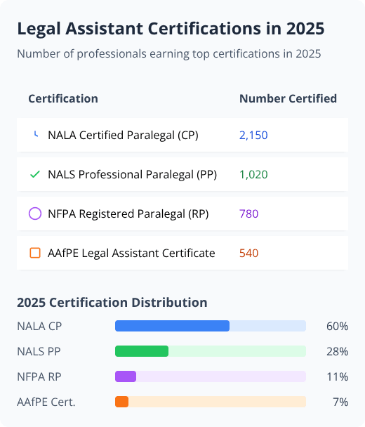 Table and bar chart showing 2025 certification numbers and distribution for Legal Assistant credentials