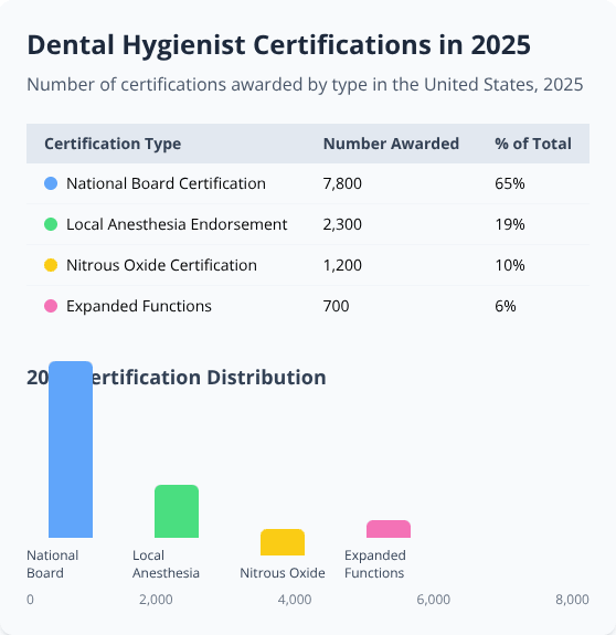 Table and bar chart showing 2025 Dental Hygienist certification types and numbers awarded in the US