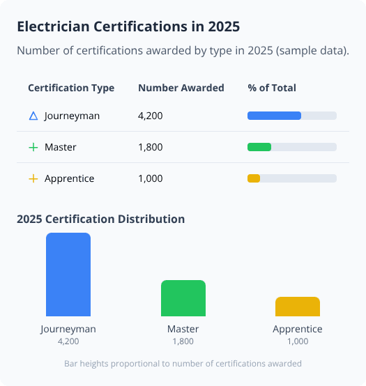 Table and bar chart showing 2025 electrician certifications by type: Journeyman, Master, and Apprentice Table and bar chart showing 2025 electrician certifications by type: Journeyman, Master, and Apprentice
