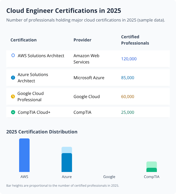 Table and bar chart showing 2025 numbers for major Cloud Engineer certifications by provider