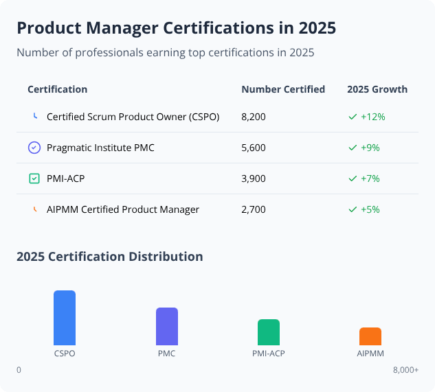 Table and bar chart showing 2025 Product Manager certification counts and growth for CSPO, PMC, PMI-ACP, and AIPMM