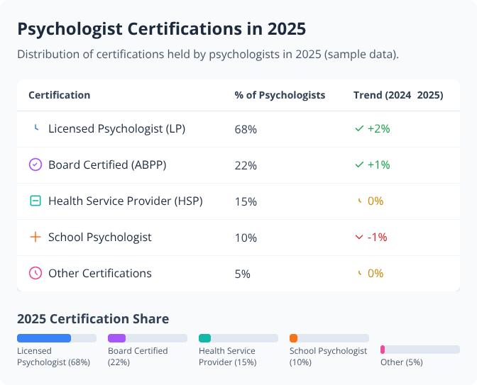 Table and bar chart showing 2025 psychologist certification types, percentages, and trends compared to 2024 Table and bar chart showing 2025 psychologist certification types, percentages, and trends compared to 2024