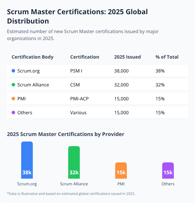 Table and bar chart showing 2025 Scrum Master certifications by provider and percentage of total Table and bar chart showing 2025 Scrum Master certifications by provider and percentage of total