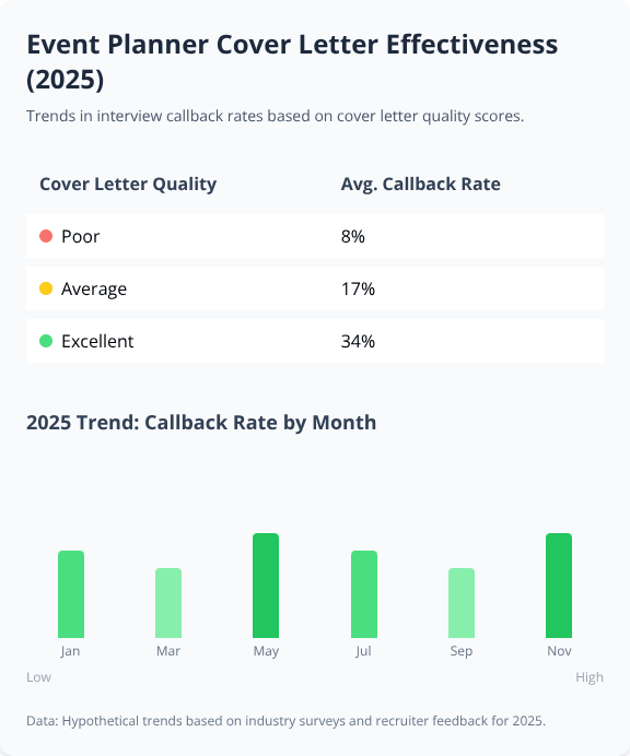 Table and bar chart showing 2025 trends in Event Planner cover letter effectiveness and callback rates Table and bar chart showing 2025 trends in Event Planner cover letter effectiveness and callback rates