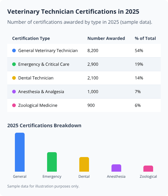 Table and bar chart showing 2025 Veterinary Technician certifications by type and number awarded