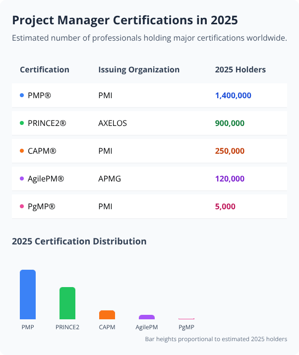 Table and bar chart showing estimated 2025 global holders of major project manager certifications Table and bar chart showing estimated 2025 global holders of major project manager certifications