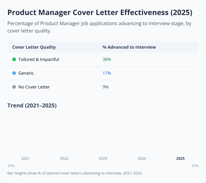 Table and bar chart showing Product Manager cover letter effectiveness and trends from 2021 to 2025 Table and bar chart showing Product Manager cover letter effectiveness and trends from 2021 to 2025