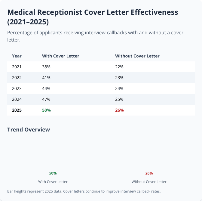 Table and bar chart showing rising interview callback rates for Medical Receptionist applicants with cover letters from 2021 to 2025 Table and bar chart showing rising interview callback rates for Medical Receptionist applicants with cover letters from 2021 to 2025