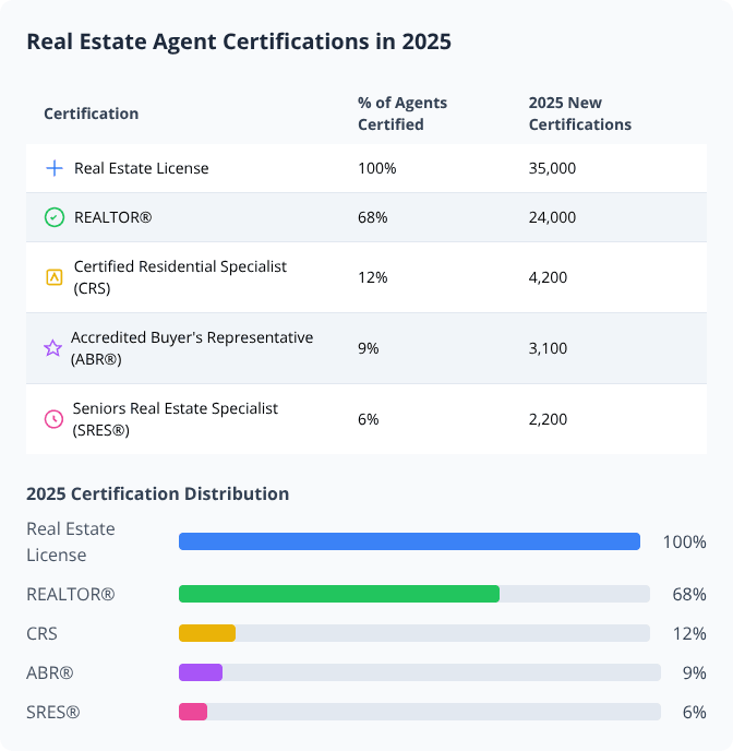 Table and bar graph showing 2025 certification rates and new certifications for real estate agents Table and bar graph showing 2025 certification rates and new certifications for real estate agents