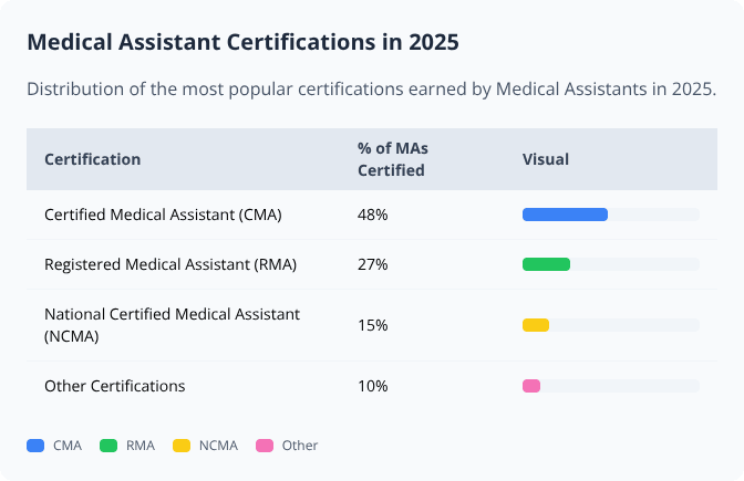 Table and bar graph showing 2025 Medical Assistant certification distribution: CMA 48%, RMA 27%, NCMA 15%, Other 10% Table and bar graph showing 2025 Medical Assistant certification distribution: CMA 48%, RMA 27%, NCMA 15%, Other 10%