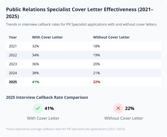 Table and comparison chart showing rising interview callback rates for PR Specialist cover letters from 2021 to 2025