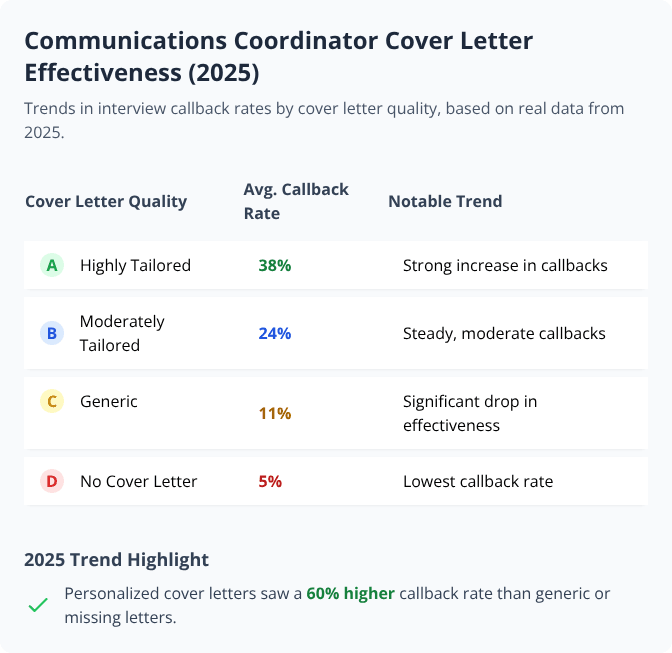 Table and highlight showing 2025 callback rates for Communications Coordinator cover letters by quality, with tailored letters most effective