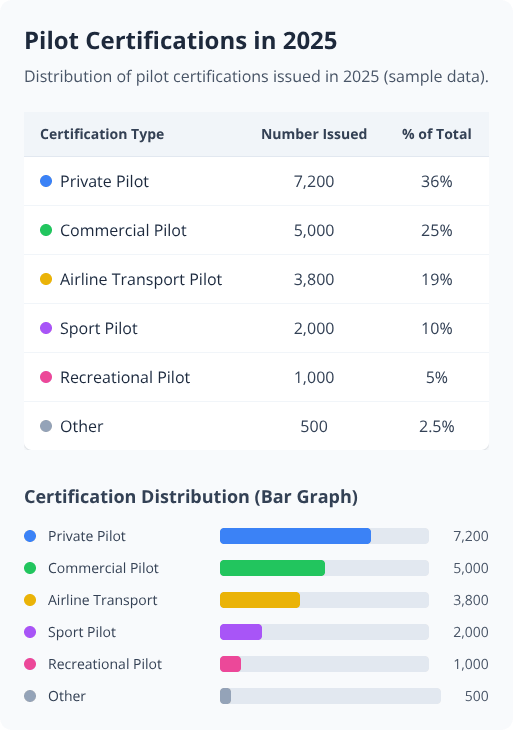 Table and horizontal bar graph showing 2025 pilot certification types and numbers issued Table and horizontal bar graph showing 2025 pilot certification types and numbers issued