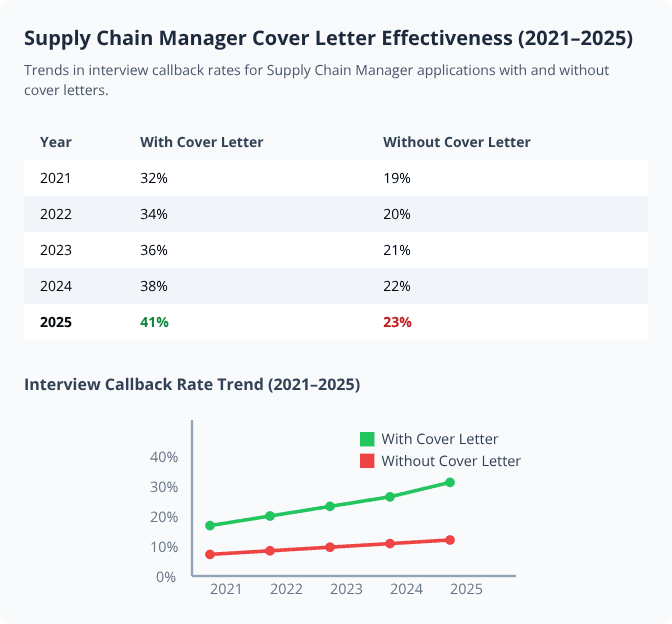 Table and line chart showing rising interview callback rates for Supply Chain Manager cover letters from 2021 to 2025 Table and line chart showing rising interview callback rates for Supply Chain Manager cover letters from 2021 to 2025