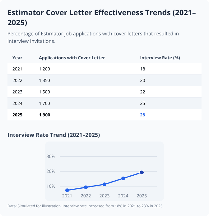 Table and line graph showing rising interview rates for Estimator cover letters from 2021 to 2025, reaching 28% in 2025