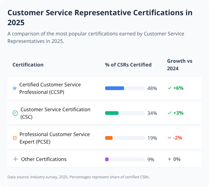 Table chart comparing 2025 Customer Service Representative certifications by popularity and growth rates Table chart comparing 2025 Customer Service Representative certifications by popularity and growth rates