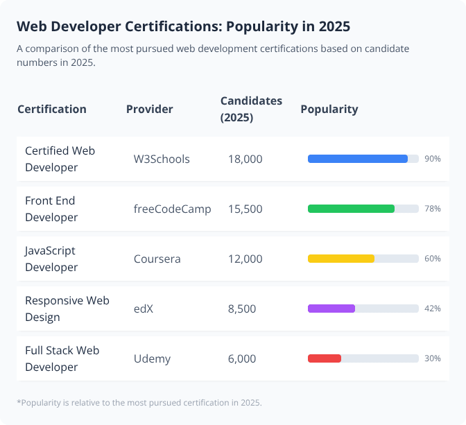 Table chart comparing candidate numbers and popularity for top web developer certifications in 2025 Table chart comparing candidate numbers and popularity for top web developer certifications in 2025