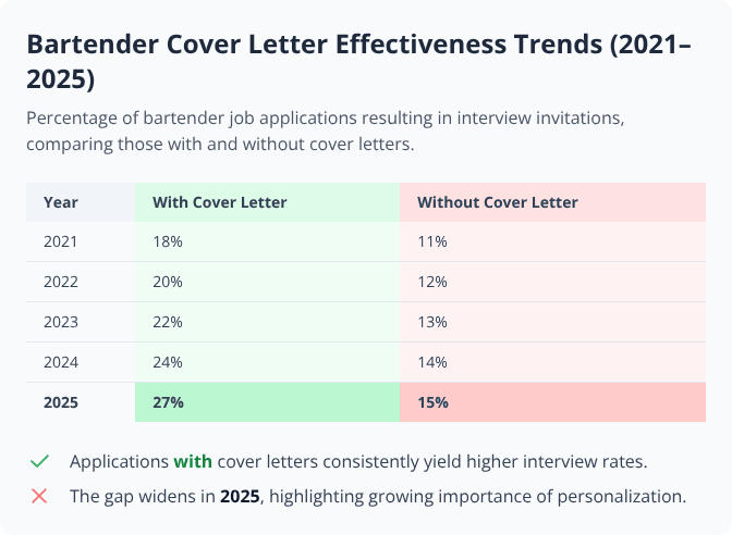 Table comparing bartender interview rates from 2021 to 2025 for applications with and without cover letters Table comparing bartender interview rates from 2021 to 2025 for applications with and without cover letters