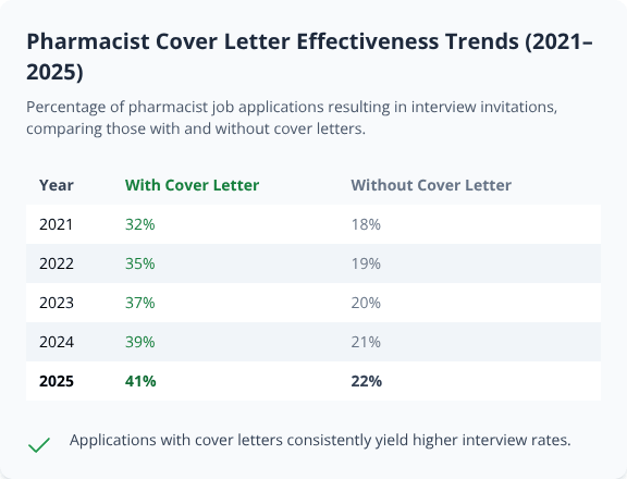 Table comparing pharmacist interview rates from 2021 to 2025 for applications with and without cover letters Table comparing pharmacist interview rates from 2021 to 2025 for applications with and without cover letters