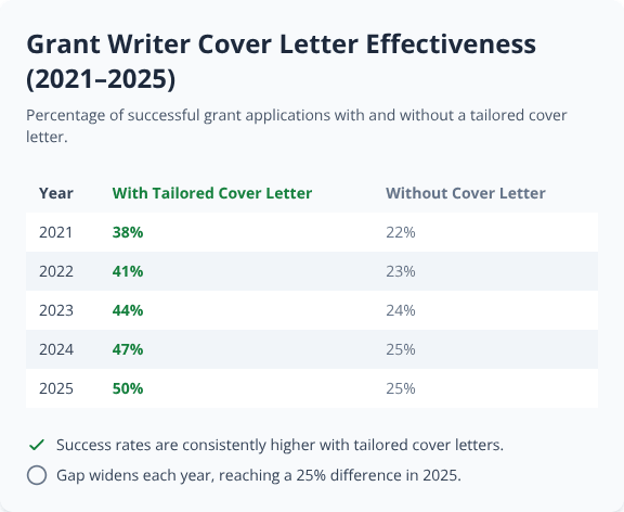 Table showing 2021–2025 grant success rates with and without tailored cover letters, highlighting increasing effectiveness