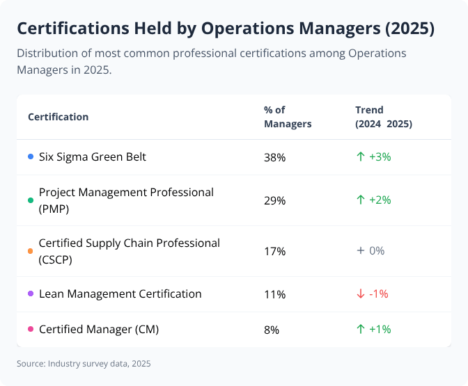 Table showing 2025 certification percentages and trends for Operations Managers, including Six Sigma, PMP, CSCP, Lean, and CM Table showing 2025 certification percentages and trends for Operations Managers, including Six Sigma, PMP, CSCP, Lean, and CM