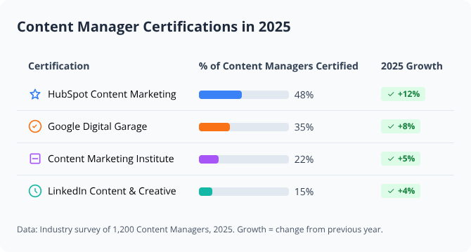 Table showing 2025 certification rates and growth for Content Managers across four major programs
