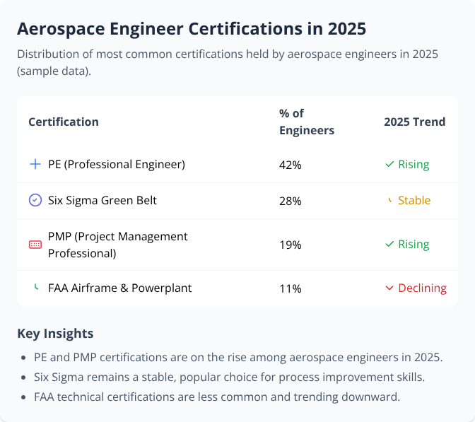 Table showing 2025 certification trends for aerospace engineers, with percentages and trend icons for four major certifications