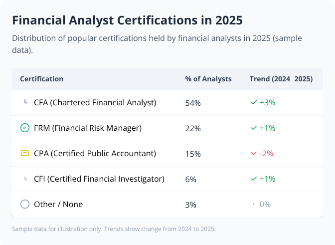Table showing 2025 distribution and trends of top certifications among financial analysts Table showing 2025 distribution and trends of top certifications among financial analysts