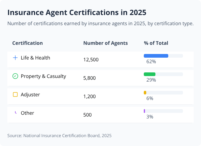 Table showing 2025 insurance agent certifications by type with numbers and percentage bar graphs Table showing 2025 insurance agent certifications by type with numbers and percentage bar graphs