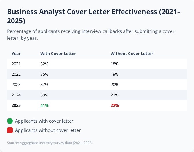 Table showing interview callback rates for Business Analyst applicants with and without cover letters from 2021 to 2025 Table showing interview callback rates for Business Analyst applicants with and without cover letters from 2021 to 2025