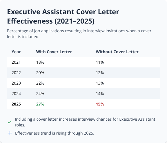 Table showing rising interview rates for Executive Assistant applicants with cover letters from 2021 to 2025