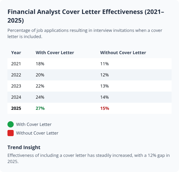 Table showing rising interview rates for Financial Analyst applicants with cover letters from 2021 to 2025