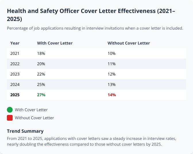 Table showing rising interview rates for Health and Safety Officer applications with cover letters from 2021 to 2025 Table showing rising interview rates for Health and Safety Officer applications with cover letters from 2021 to 2025